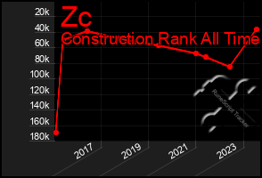 Total Graph of Zc