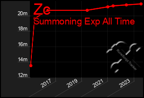 Total Graph of Zc