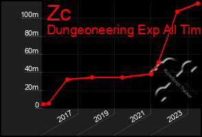 Total Graph of Zc