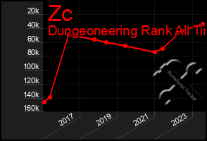 Total Graph of Zc