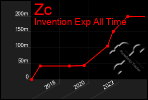 Total Graph of Zc