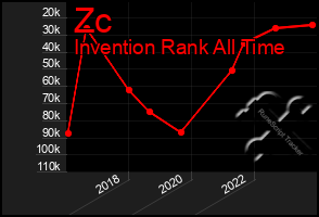 Total Graph of Zc