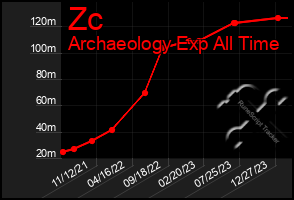 Total Graph of Zc