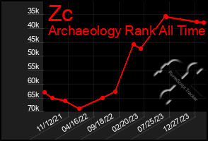 Total Graph of Zc