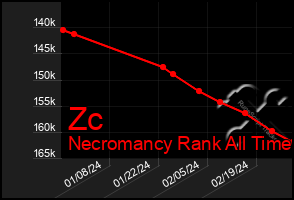 Total Graph of Zc