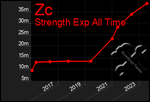 Total Graph of Zc