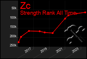 Total Graph of Zc