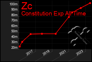 Total Graph of Zc