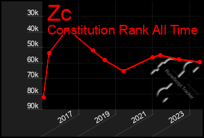 Total Graph of Zc