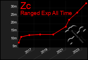 Total Graph of Zc