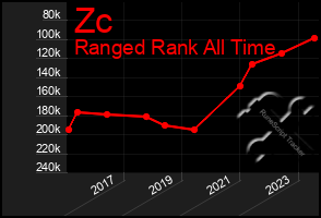 Total Graph of Zc