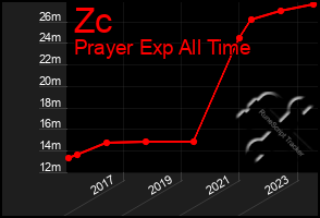 Total Graph of Zc