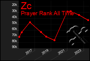 Total Graph of Zc