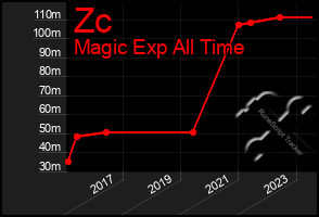 Total Graph of Zc