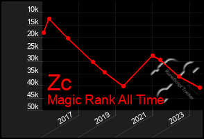 Total Graph of Zc