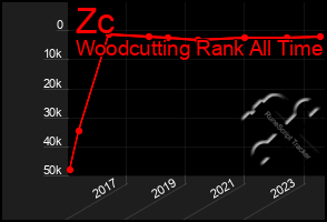 Total Graph of Zc