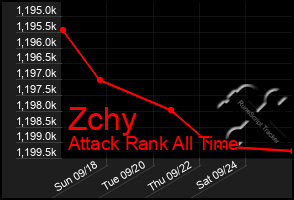 Total Graph of Zchy