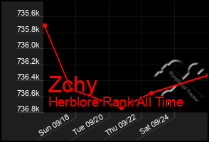 Total Graph of Zchy