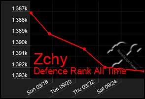 Total Graph of Zchy