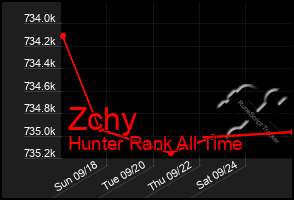 Total Graph of Zchy