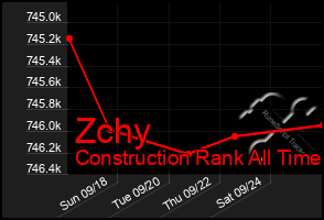 Total Graph of Zchy