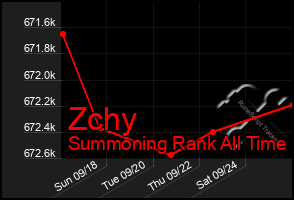 Total Graph of Zchy