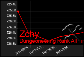 Total Graph of Zchy