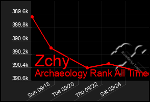 Total Graph of Zchy