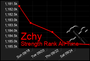 Total Graph of Zchy