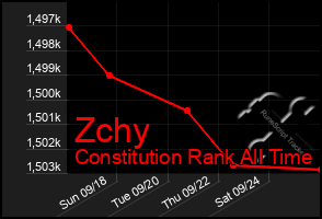 Total Graph of Zchy