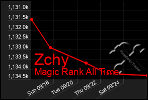 Total Graph of Zchy