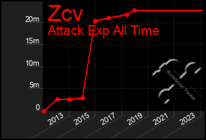 Total Graph of Zcv