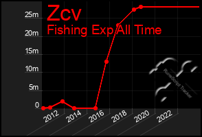 Total Graph of Zcv