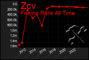 Total Graph of Zcv