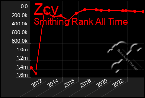 Total Graph of Zcv