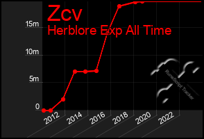 Total Graph of Zcv