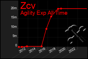 Total Graph of Zcv