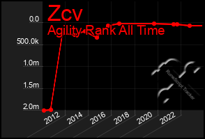 Total Graph of Zcv