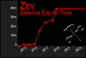 Total Graph of Zcv