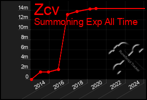 Total Graph of Zcv