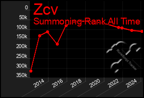 Total Graph of Zcv