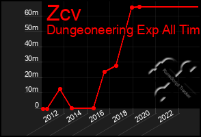 Total Graph of Zcv