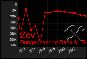 Total Graph of Zcv