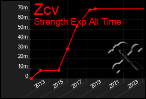 Total Graph of Zcv