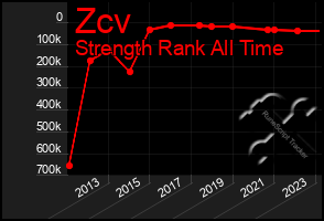 Total Graph of Zcv