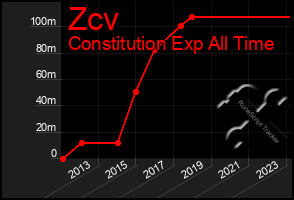 Total Graph of Zcv