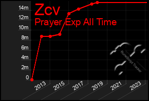 Total Graph of Zcv