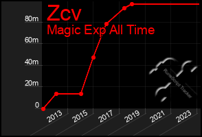 Total Graph of Zcv