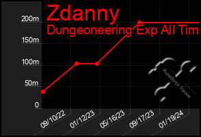Total Graph of Zdanny