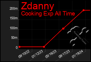 Total Graph of Zdanny